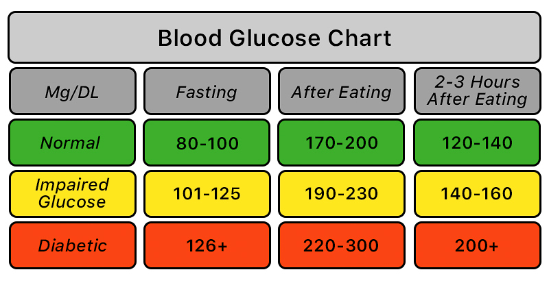 Blood Glucose Chart  ~~  