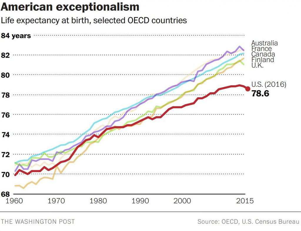 American Exceptionalism  ~~  Life Expectancy