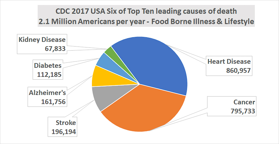 CDC Six of Ten causes of Death Food Borne Illness and Lifestyle  ~~  