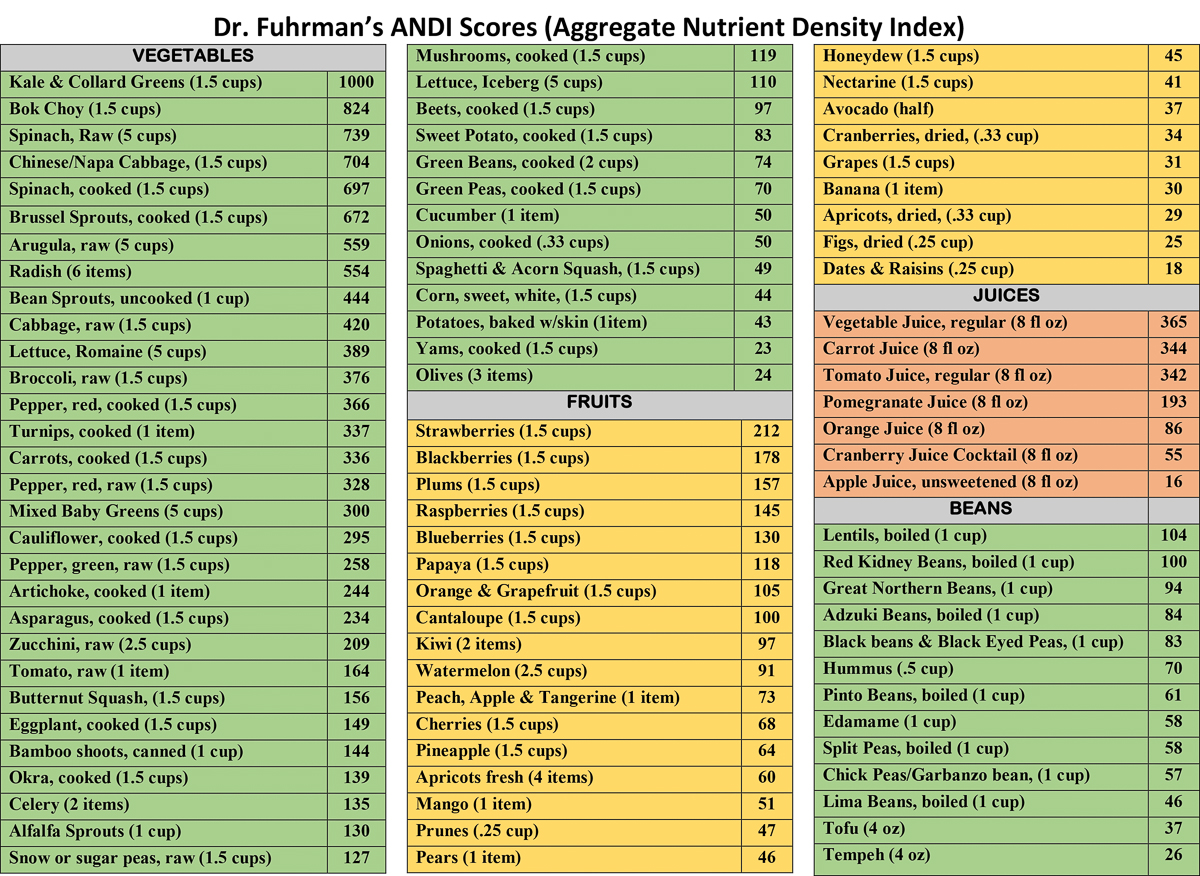 Dr Joel Fuhrman ANDI (Aggregate Nurtrient Density Index)  ~~  