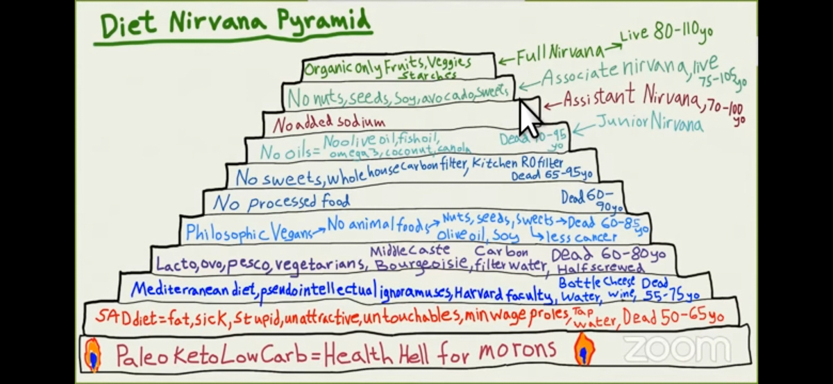 Diet Nirvana Pyramid  ~~  