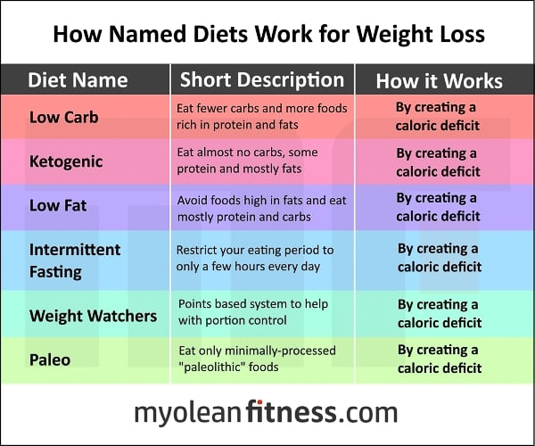 How ALL Diets Work  ~~  