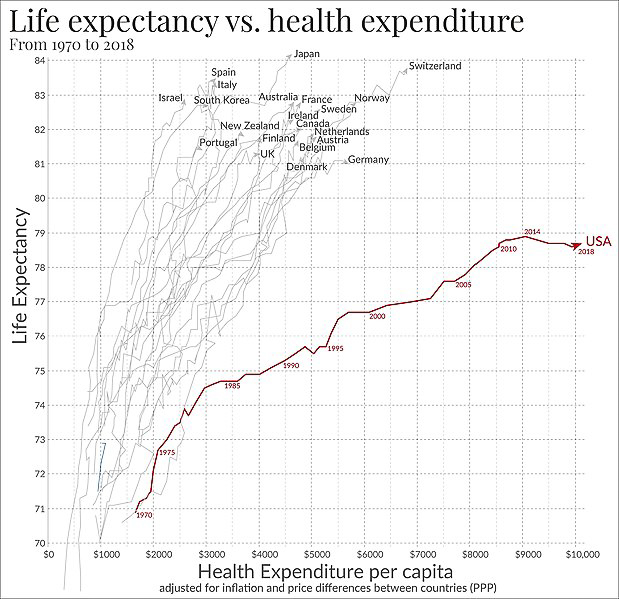 Life_expectancy_vs_healthcare_spending to 2018  ~~  