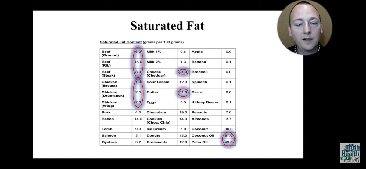 Saturated Fat & Dietary Cholesterol  ~~  