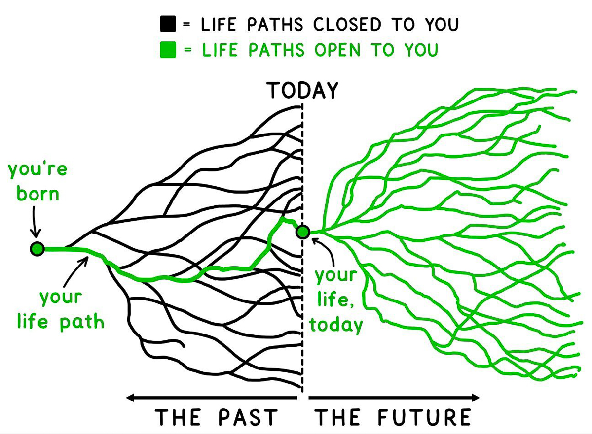 Your path past and path future  ~~  