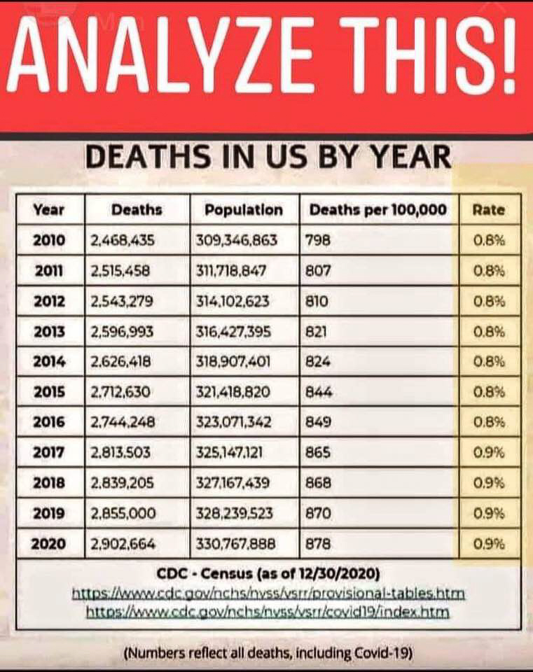 CDC death rate by year up to COVID 2020.jpg  ~~  