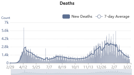 Deaths total USA March 30 2021.png  ~~  