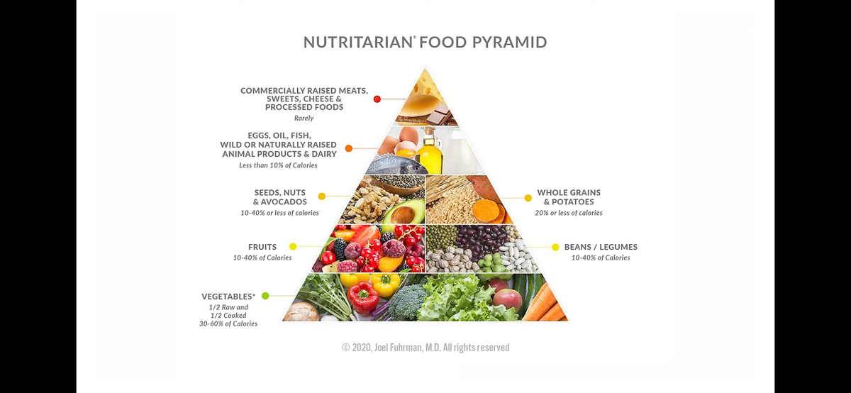 Dr Fuhrman Nutritarian (c)  Food Pyramid 2020  ~~  