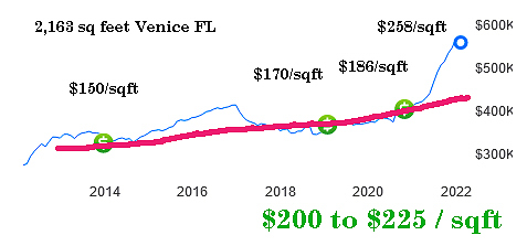 Florida Housing Market 2022  ~~  