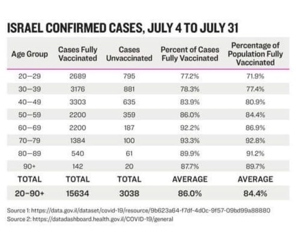 Israel Confirmed cases vaccinated July 31 2021  ~~  