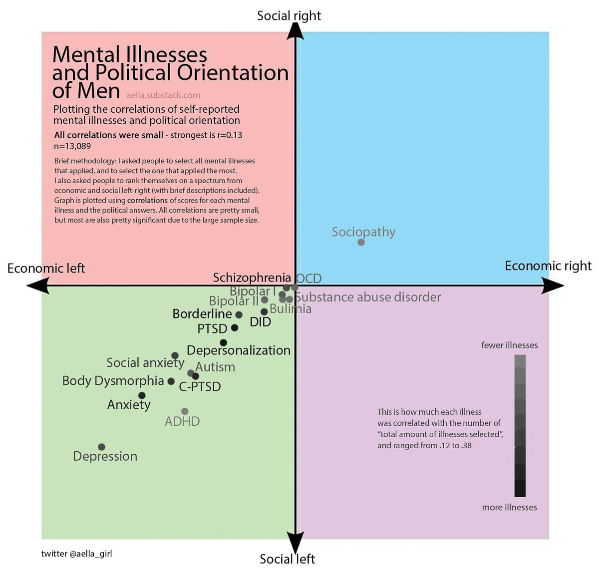Mental Illness and Political Orientation of Men  ~~  