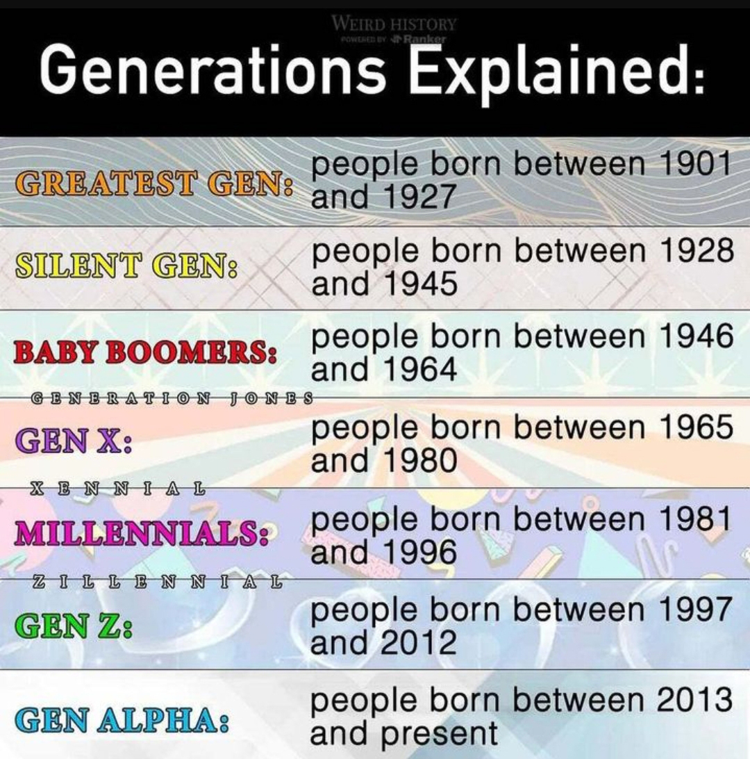 Generations Explained  ~~  