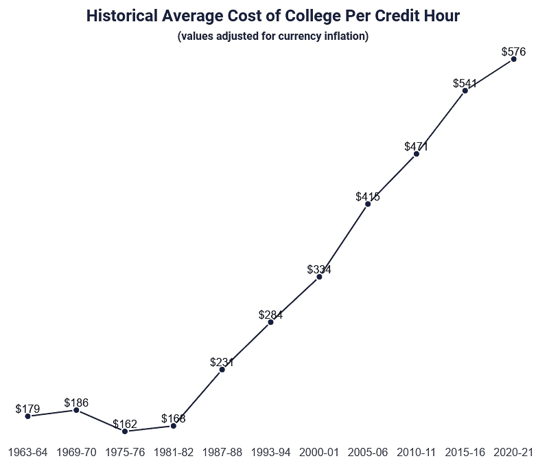 historical-average-cost-of-college-per-credit-hour  ~~  